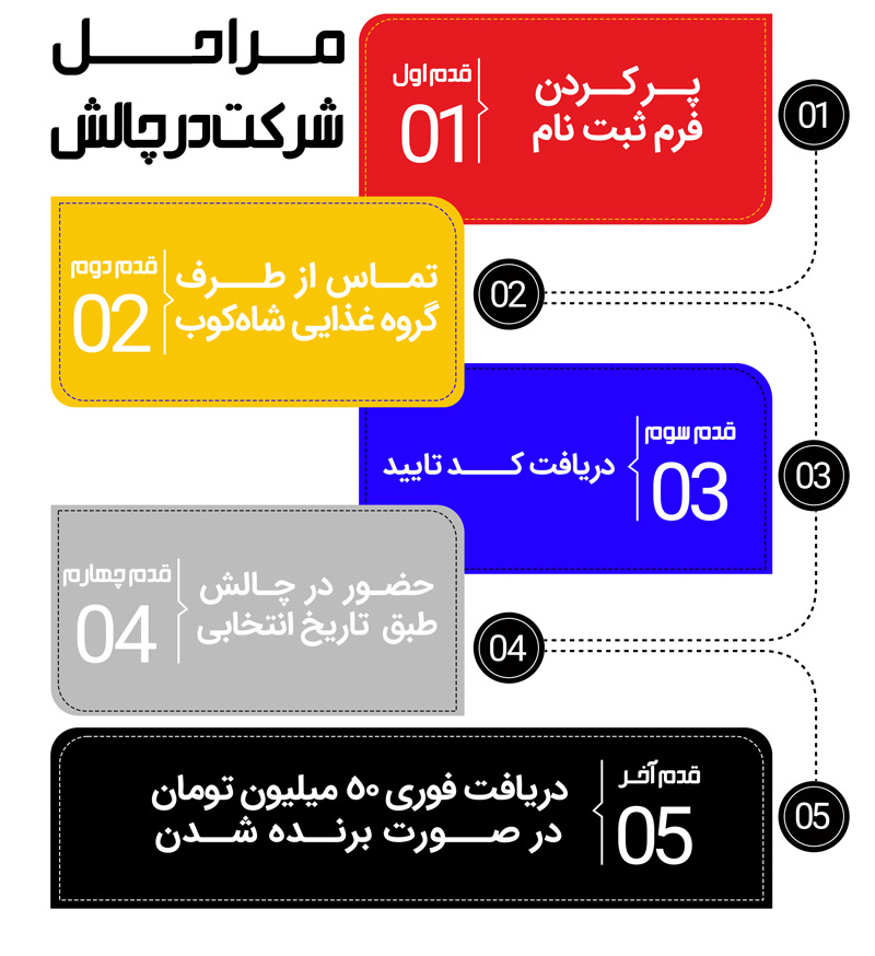 مراحل شرکت در چالش